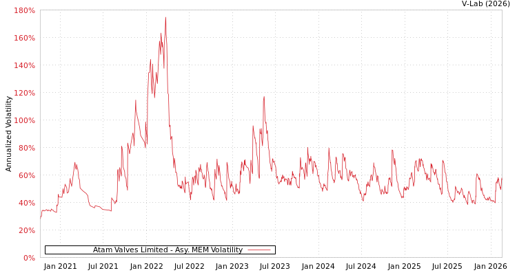 graph of Atam Valves Limited AMEM