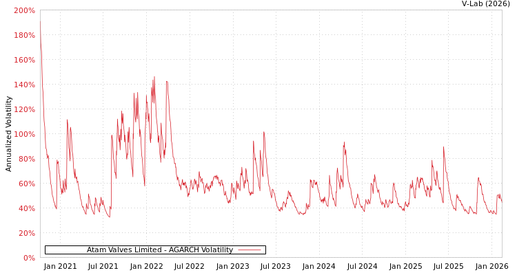 graph of Atam Valves Limited AGARCH