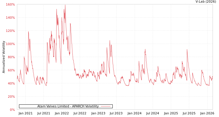 graph of Atam Valves Limited APARCH