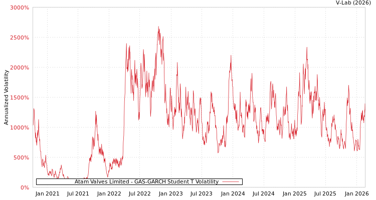 graph of Atam Valves Limited GAS-GARCH-T
