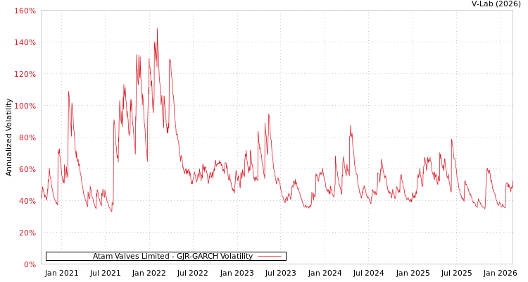 graph of Atam Valves Limited GJR-GARCH