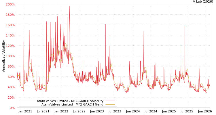 graph of Atam Valves Limited MF2-GARCH