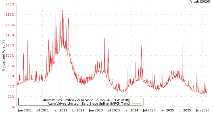 graph of Atam Valves Limited S0GARCH