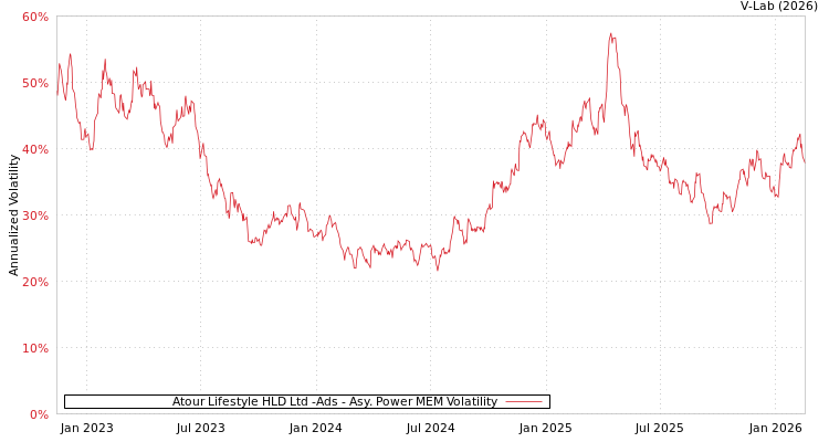 graph of Atour Lifestyle HLD Ltd -Ads APMEM