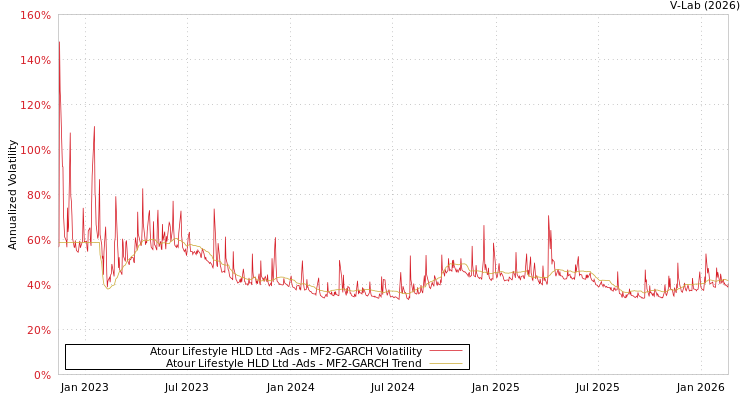 graph of Atour Lifestyle HLD Ltd -Ads MF2-GARCH