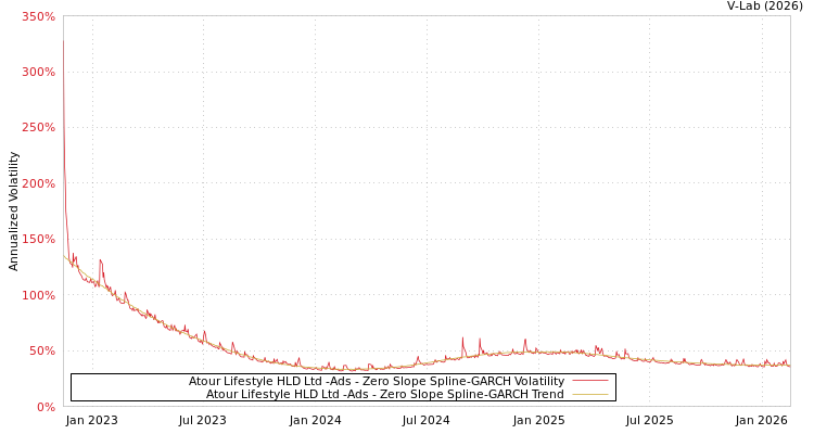 graph of Atour Lifestyle HLD Ltd -Ads S0GARCH