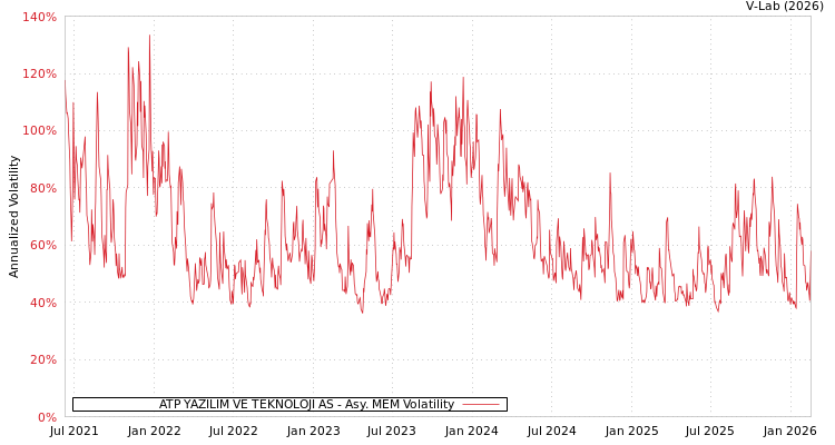 graph of ATP YAZILIM VE TEKNOLOJI AS AMEM