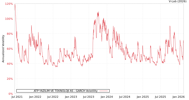 graph of ATP YAZILIM VE TEKNOLOJI AS GARCH