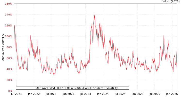 graph of ATP YAZILIM VE TEKNOLOJI AS GAS-GARCH-T