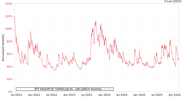 graph of ATP YAZILIM VE TEKNOLOJI AS GJR-GARCH