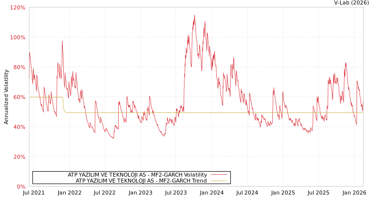graph of ATP YAZILIM VE TEKNOLOJI AS MF2-GARCH