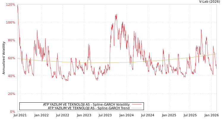 graph of ATP YAZILIM VE TEKNOLOJI AS SGARCH