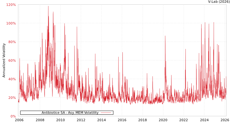graph of Antibiotice SA AMEM