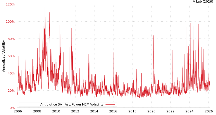 graph of Antibiotice SA APMEM