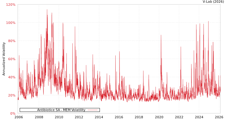 graph of Antibiotice SA MEM