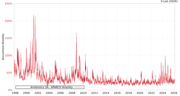 graph of Antibiotice SA APARCH
