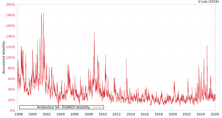 graph of Antibiotice SA EGARCH