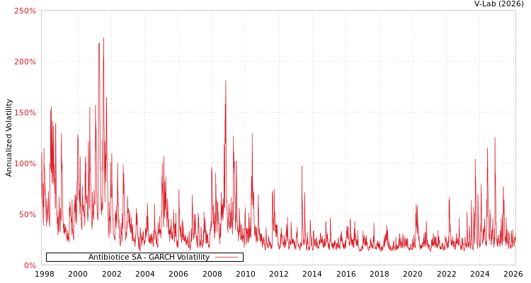 graph of Antibiotice SA GARCH