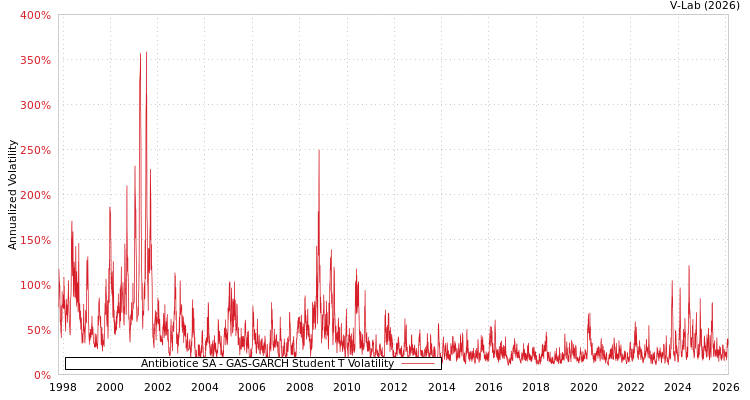 graph of Antibiotice SA GAS-GARCH-T