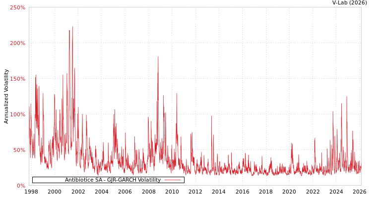 graph of Antibiotice SA GJR-GARCH