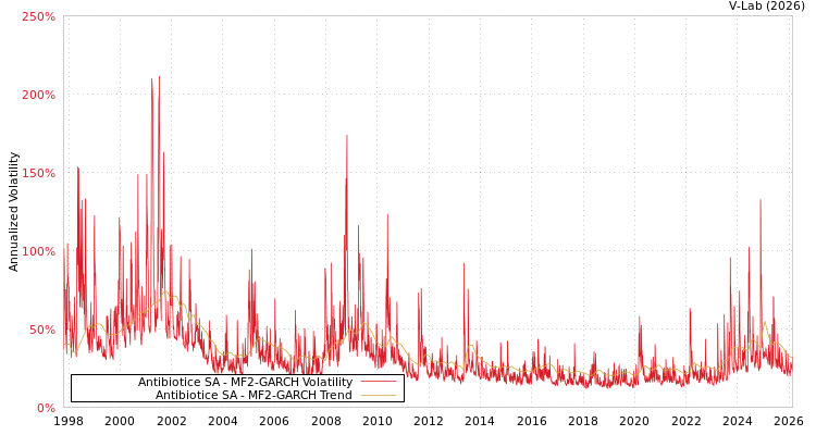 graph of Antibiotice SA MF2-GARCH
