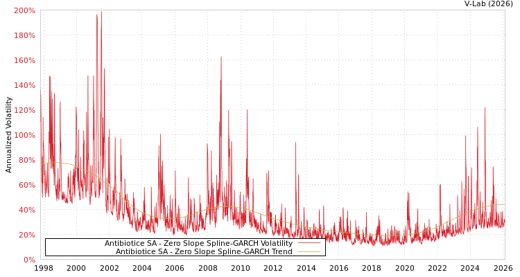 graph of Antibiotice SA S0GARCH