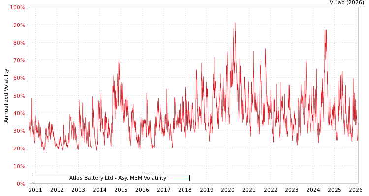 graph of Atlas Battery Ltd AMEM
