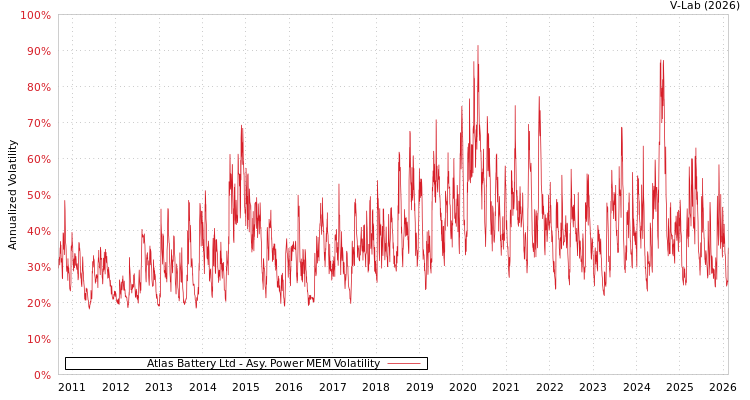 graph of Atlas Battery Ltd APMEM
