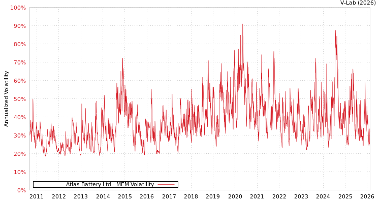 graph of Atlas Battery Ltd MEM
