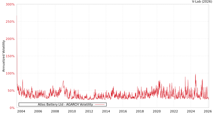graph of Atlas Battery Ltd AGARCH