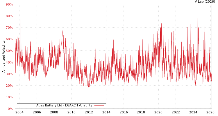 graph of Atlas Battery Ltd EGARCH