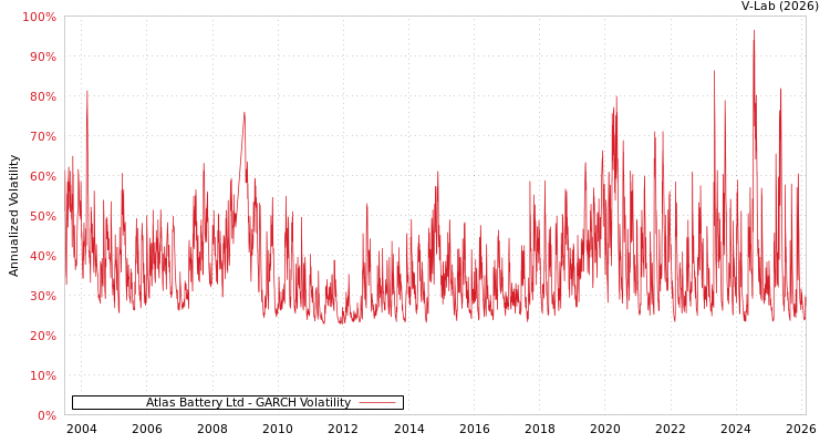 graph of Atlas Battery Ltd GARCH