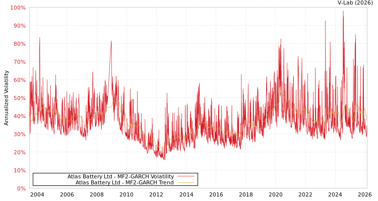 graph of Atlas Battery Ltd MF2-GARCH