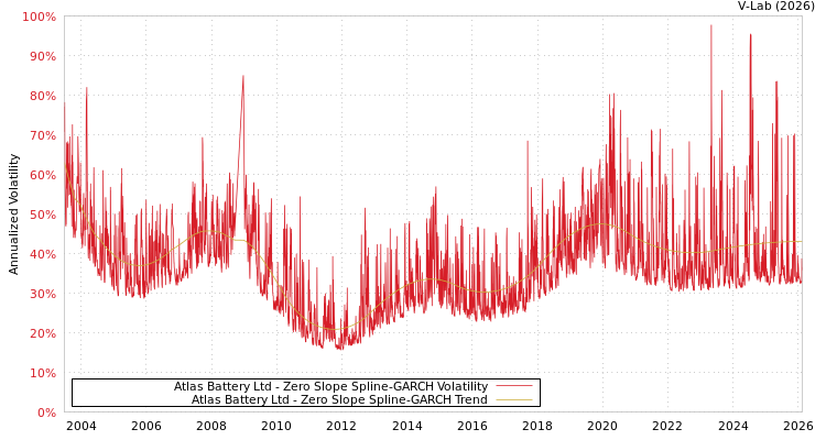 graph of Atlas Battery Ltd S0GARCH