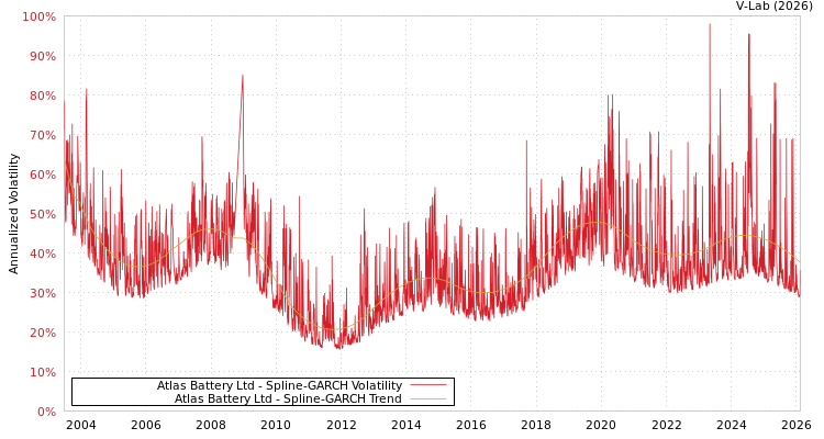 graph of Atlas Battery Ltd SGARCH