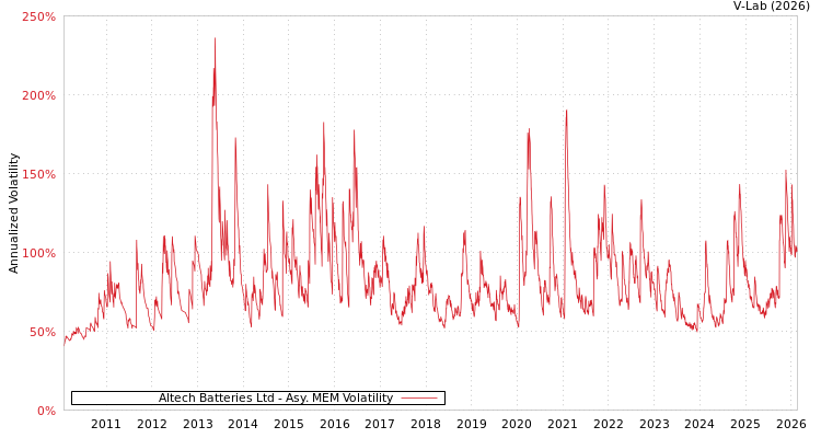 graph of Altech Batteries Ltd AMEM