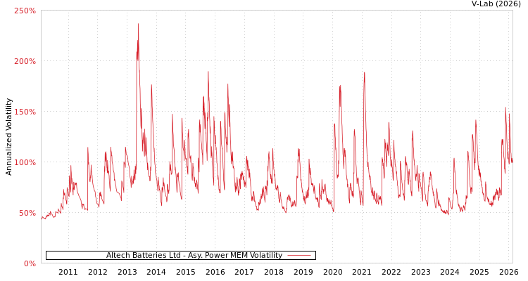 graph of Altech Batteries Ltd APMEM