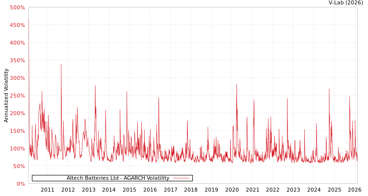 graph of Altech Batteries Ltd AGARCH