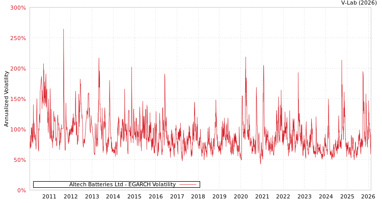 graph of Altech Batteries Ltd EGARCH