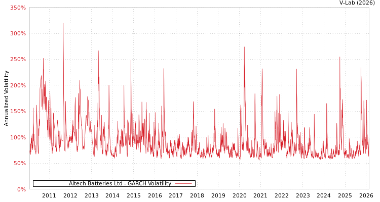 graph of Altech Batteries Ltd GARCH