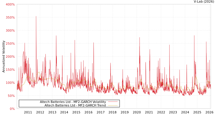 graph of Altech Batteries Ltd MF2-GARCH