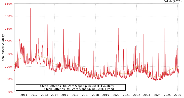 graph of Altech Batteries Ltd S0GARCH