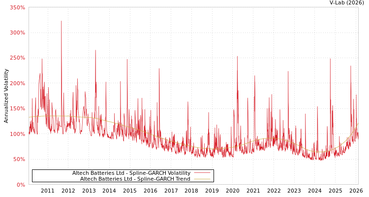 graph of Altech Batteries Ltd SGARCH
