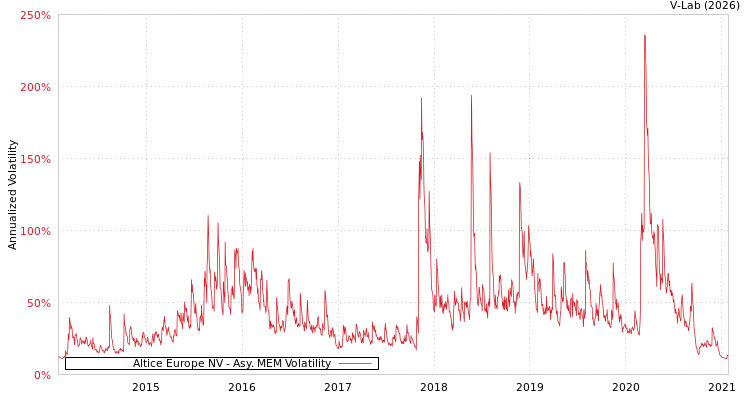 graph of Altice Europe NV AMEM