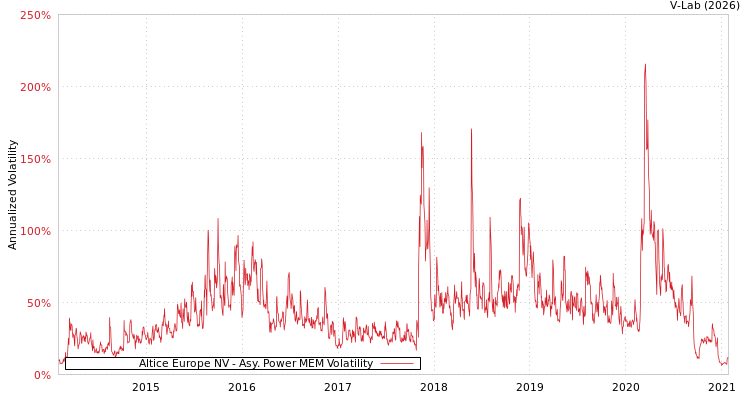 graph of Altice Europe NV APMEM