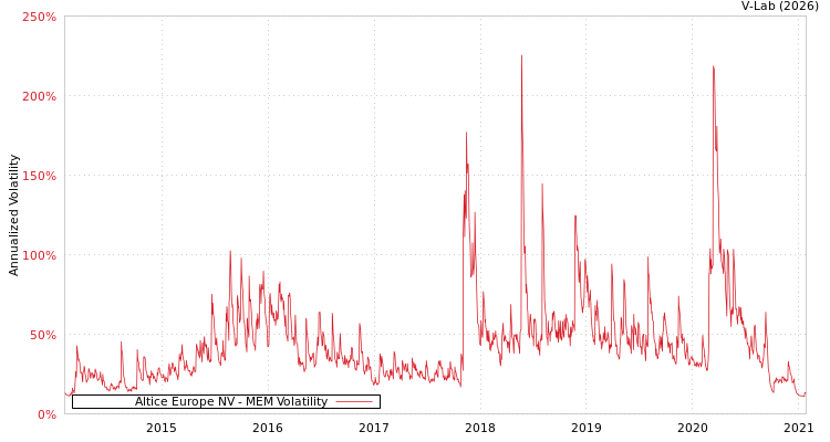 graph of Altice Europe NV MEM