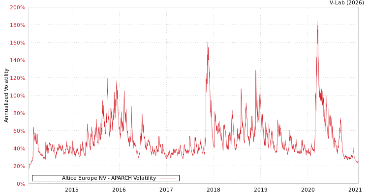 graph of Altice Europe NV APARCH