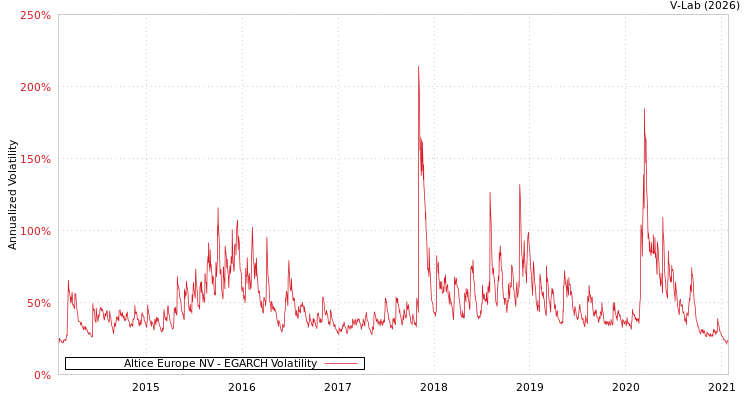 graph of Altice Europe NV EGARCH