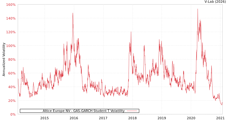 graph of Altice Europe NV GAS-GARCH-T