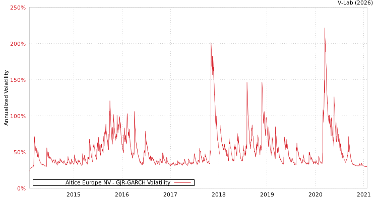 graph of Altice Europe NV GJR-GARCH